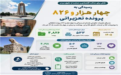 رسیدگی به بیش از چهار هزار پرونده تعزیراتی در در چهار ماه نخست سال 1405 در همدان